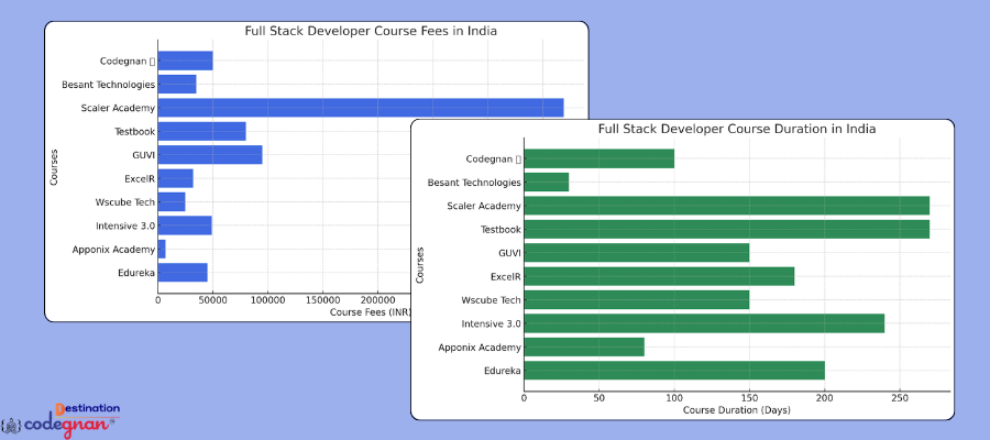 full stack developer course fees and duration