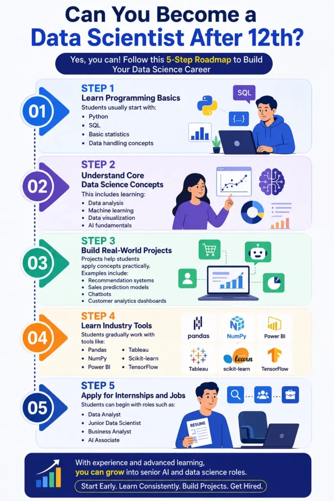 Data Science after 12th