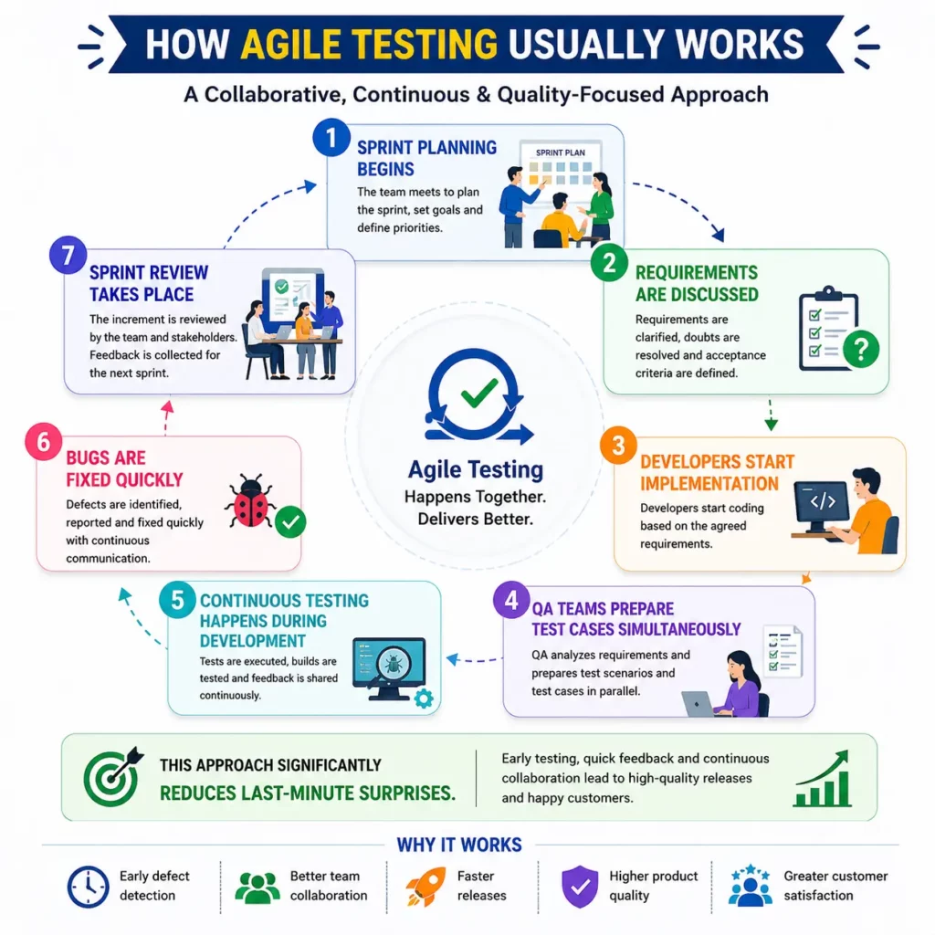 How Agile Testing Usually Works