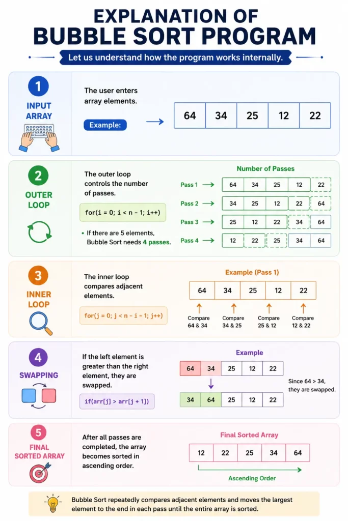 How Bubble Sort Program Works