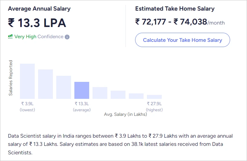 data science salary