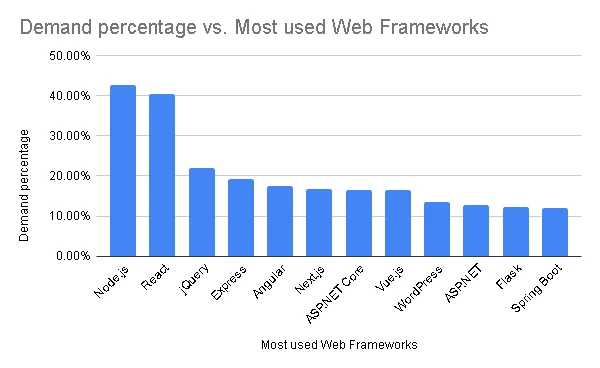 most used web frameworks