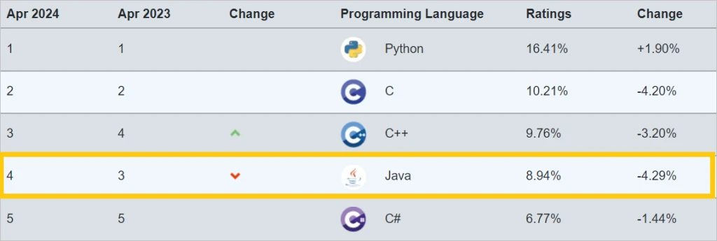 java ranking in TIOBE index