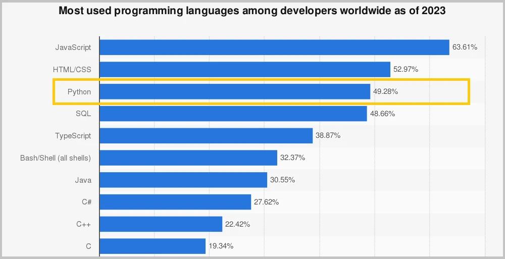python is top programming language