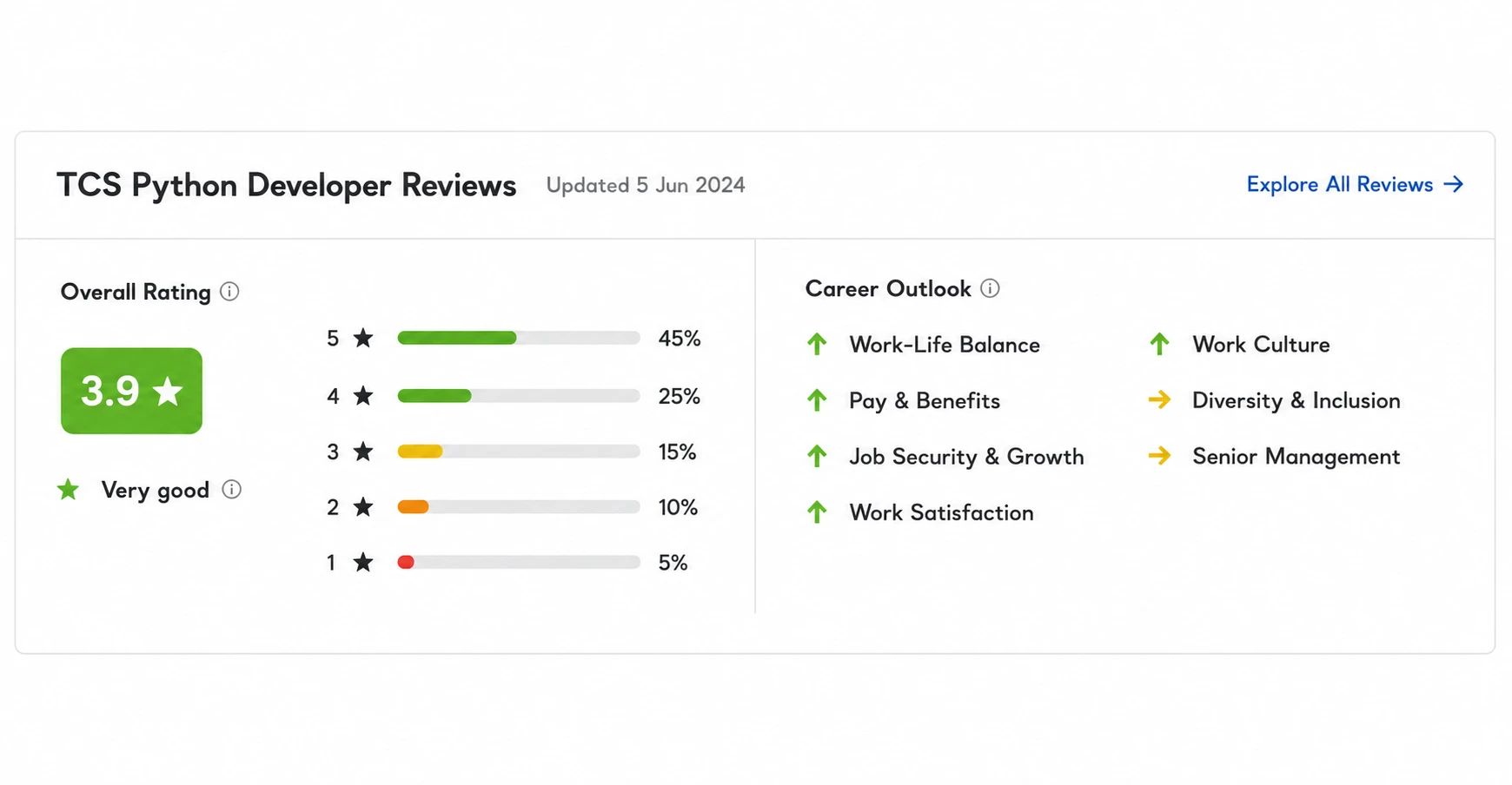 TCS Python Developer Reviews