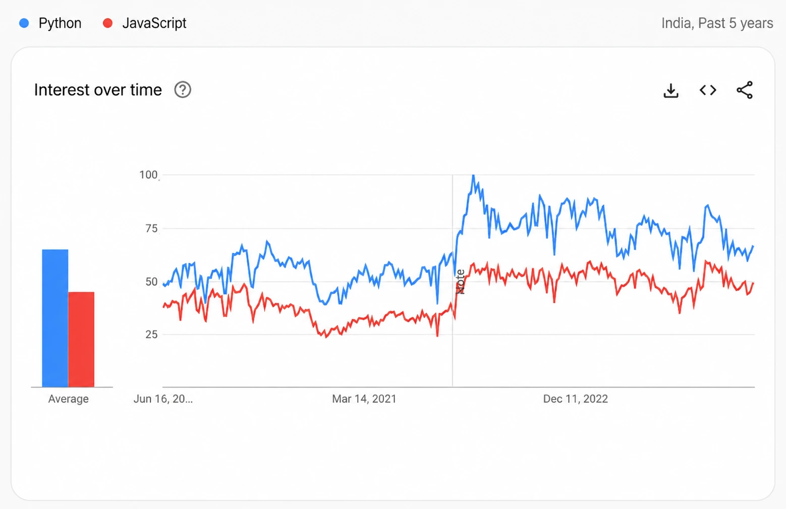 demand for Python and JavaScript