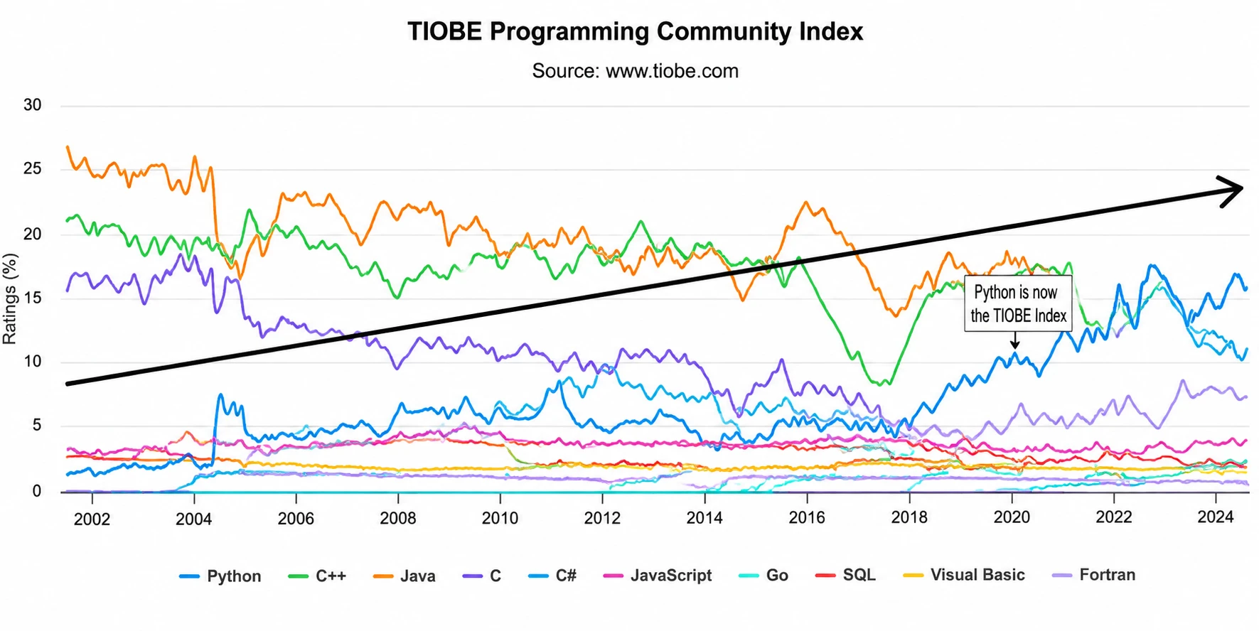 demand for programming languages bar graph