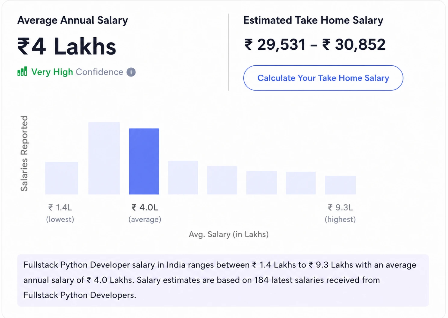 Average Salary Rs: 4Lakhs