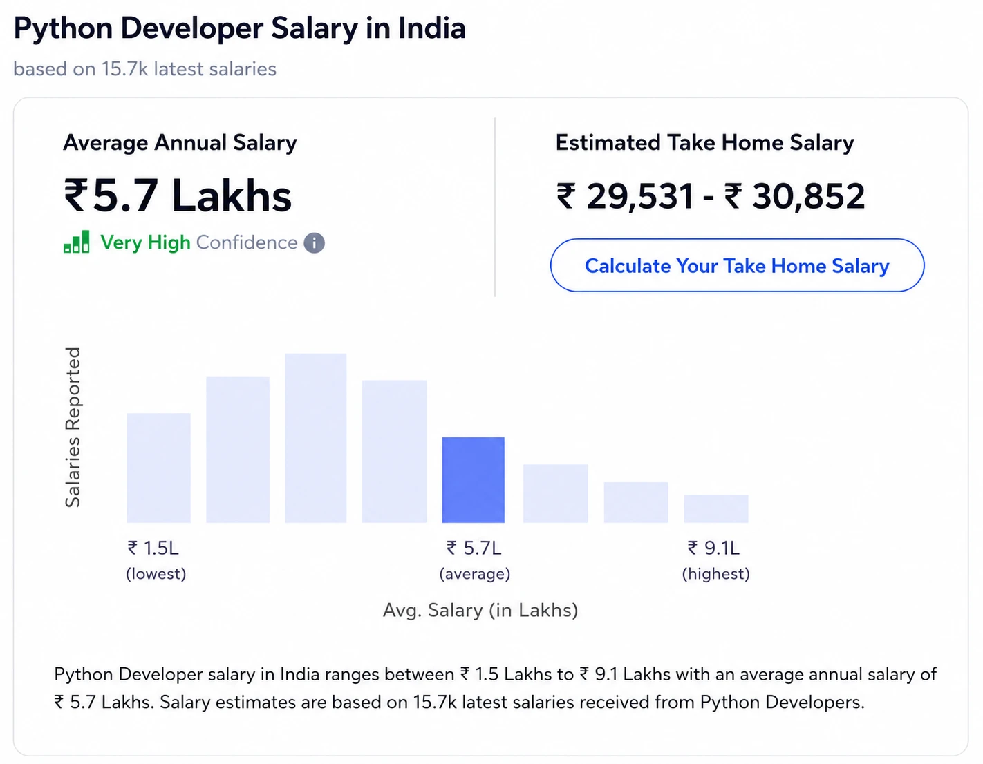Average Salary 5.7 Lakhs