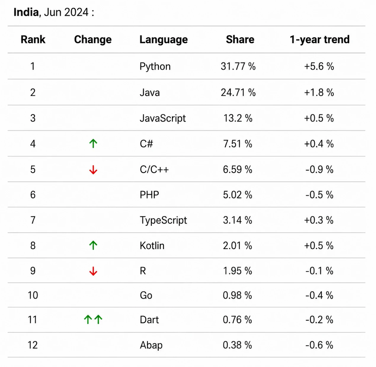 Python career opportunities in India
