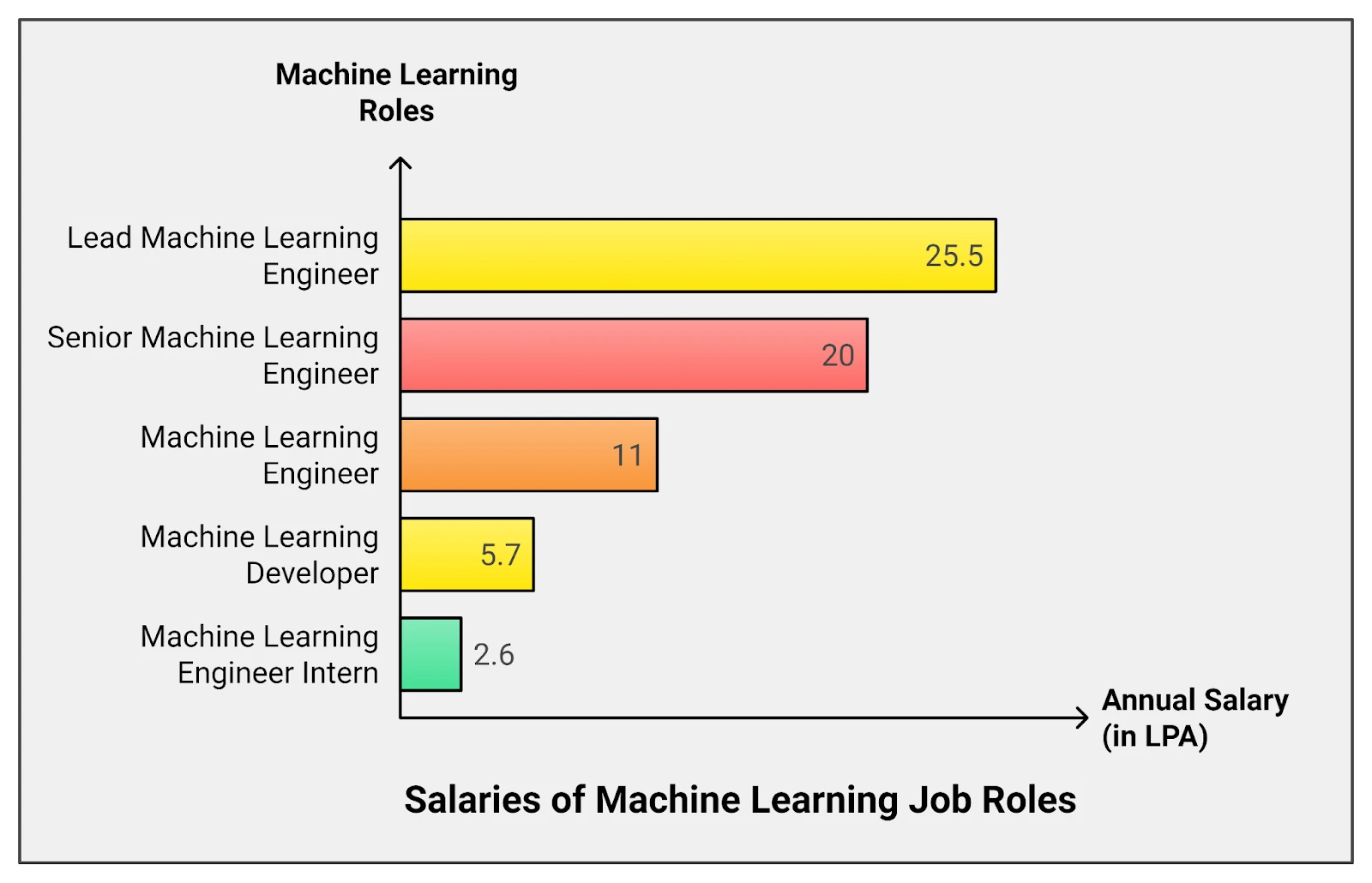 types of Machine Learning Engineers