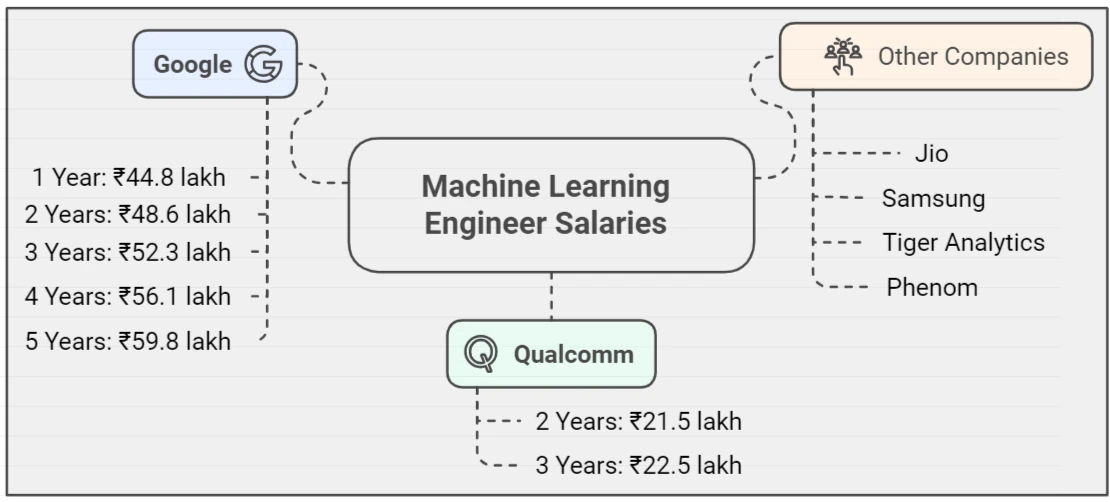 companies that pay the most to Machine Learning Engineers