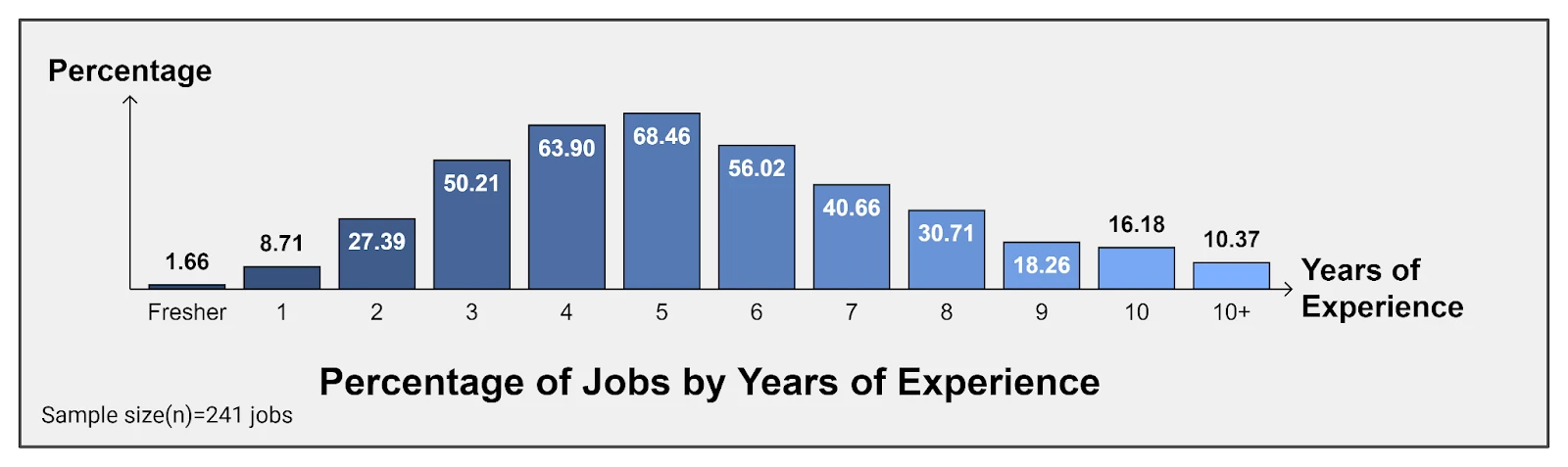 percentage of machine learning jobs by experience level