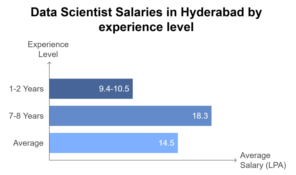 Data Scientist Salaries in Hyderabad by experience level