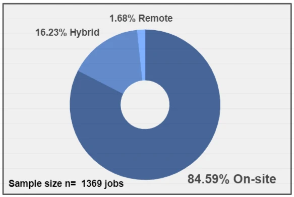 companies prefer Java developer jobs onsite more than remote in hyderabad