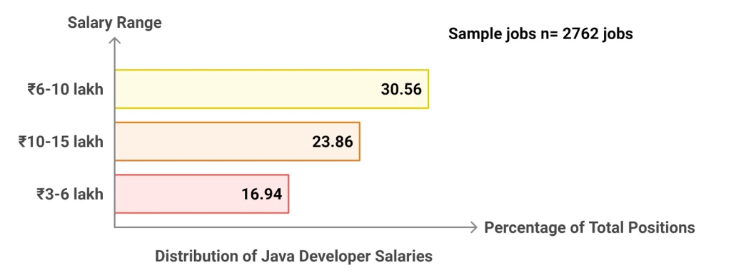 31% Java developer jobs in Hyderabad offer an average salary of 6-10 lakh