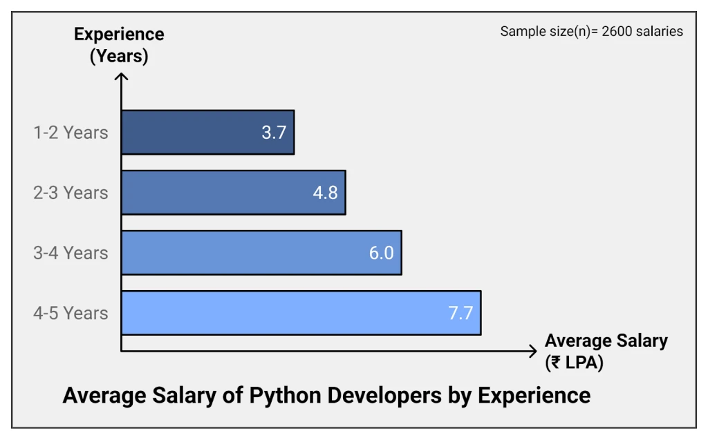 salary of a Python Developer in Hyderabad