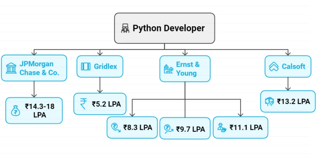 highest-paying company for Python developers is JPMorgan Chase & Co. which offers ₹ 14.3-18 LPA