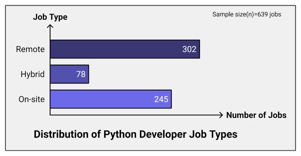 Yes, a Python Developer can work remotely.