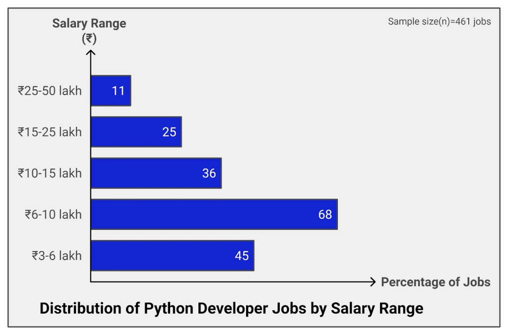 68% Python developer jobs in Hyderabad offer an average salary of 6-10 lakh