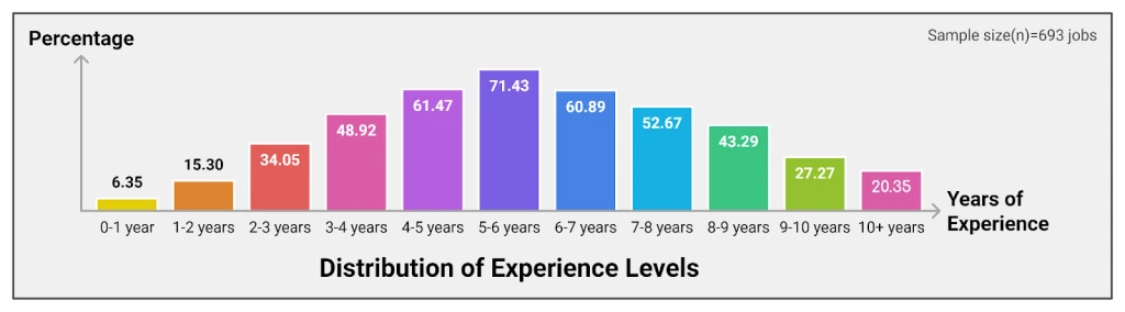 almost 62% of these positions require between 4 to 7 years of experience