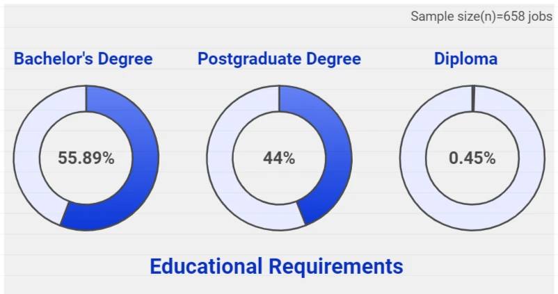 educational requirements for Python Developers