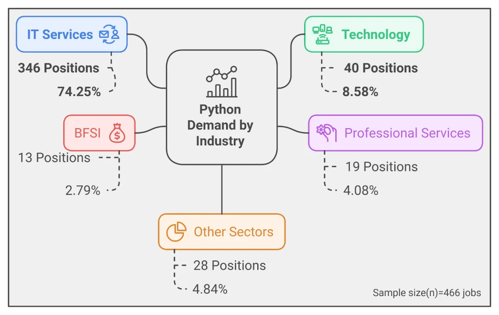 IT Services industry leads the demand for Python developers