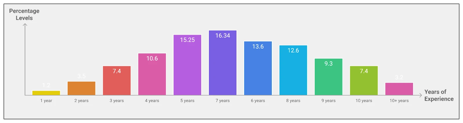 67% of these positions require between 4 to 8 years of experience