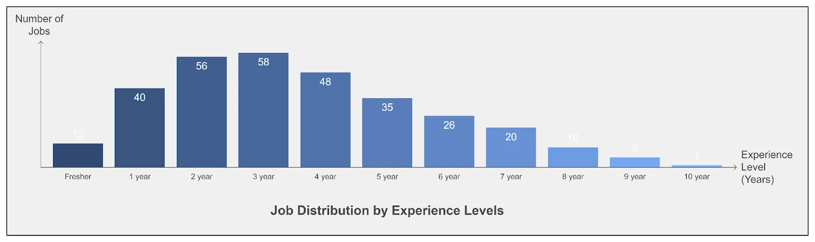 70% of these positions require between 2 to 3 years of experience