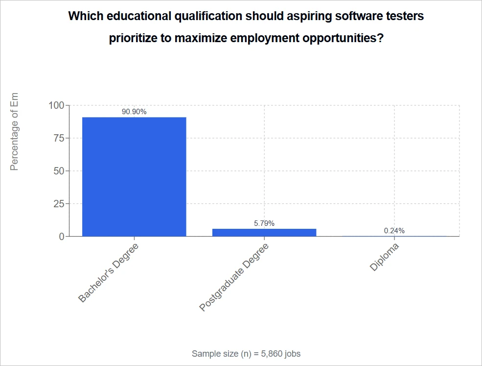 education criteria for software tester in hyderabad