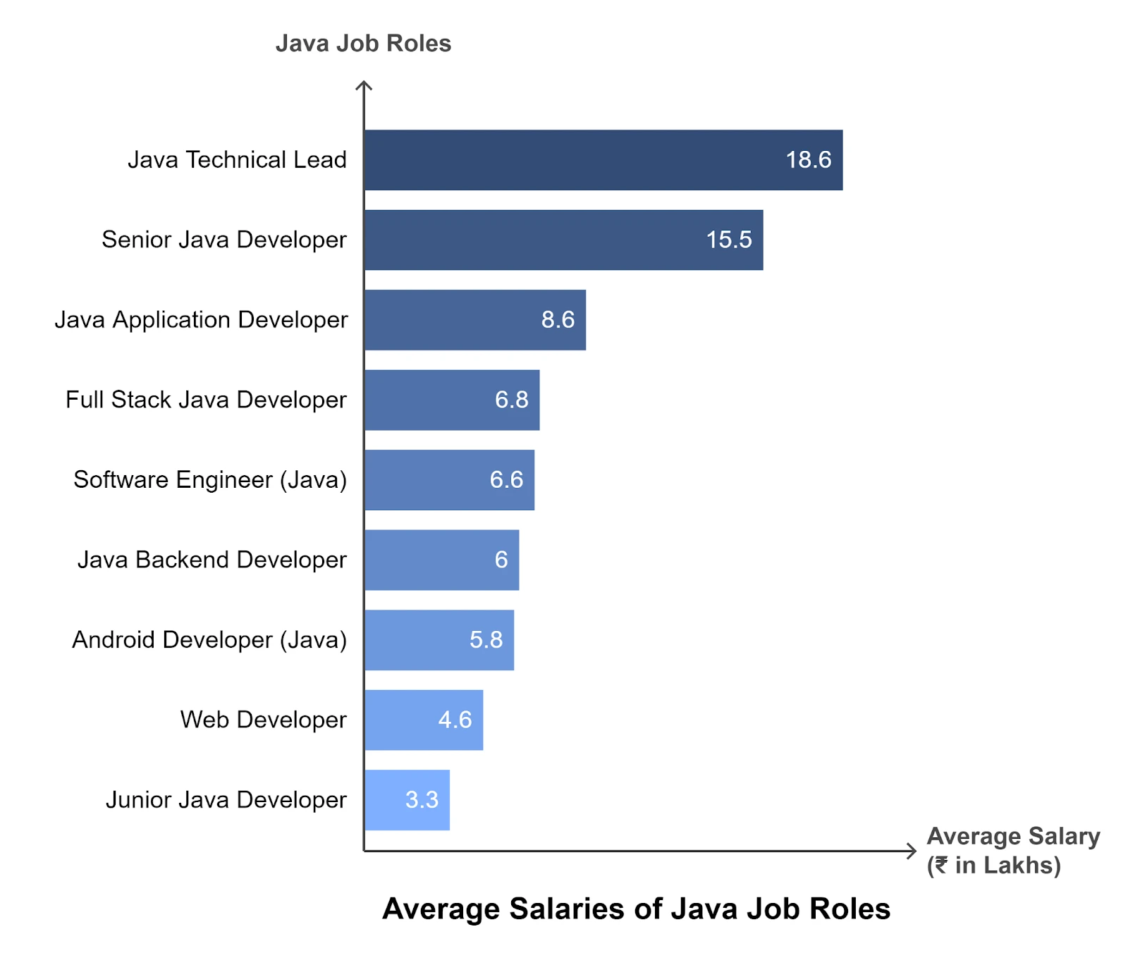 highest-paying Java job role in Hyderabad