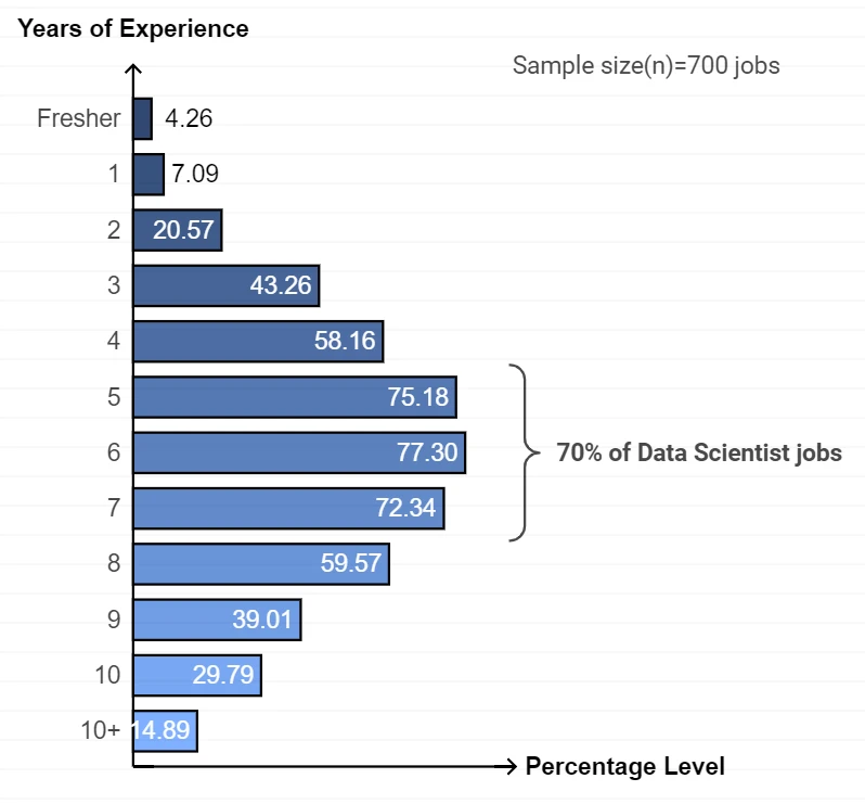 years of experience do you need to become a Data scientist