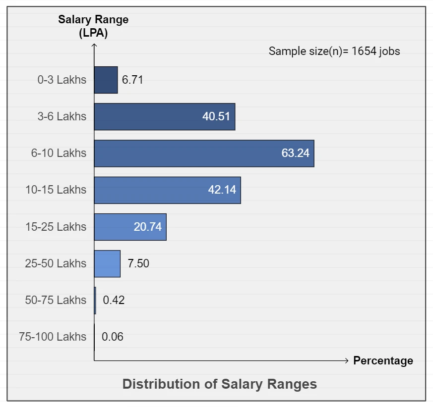 Average salary of data scientists in Hyderabad