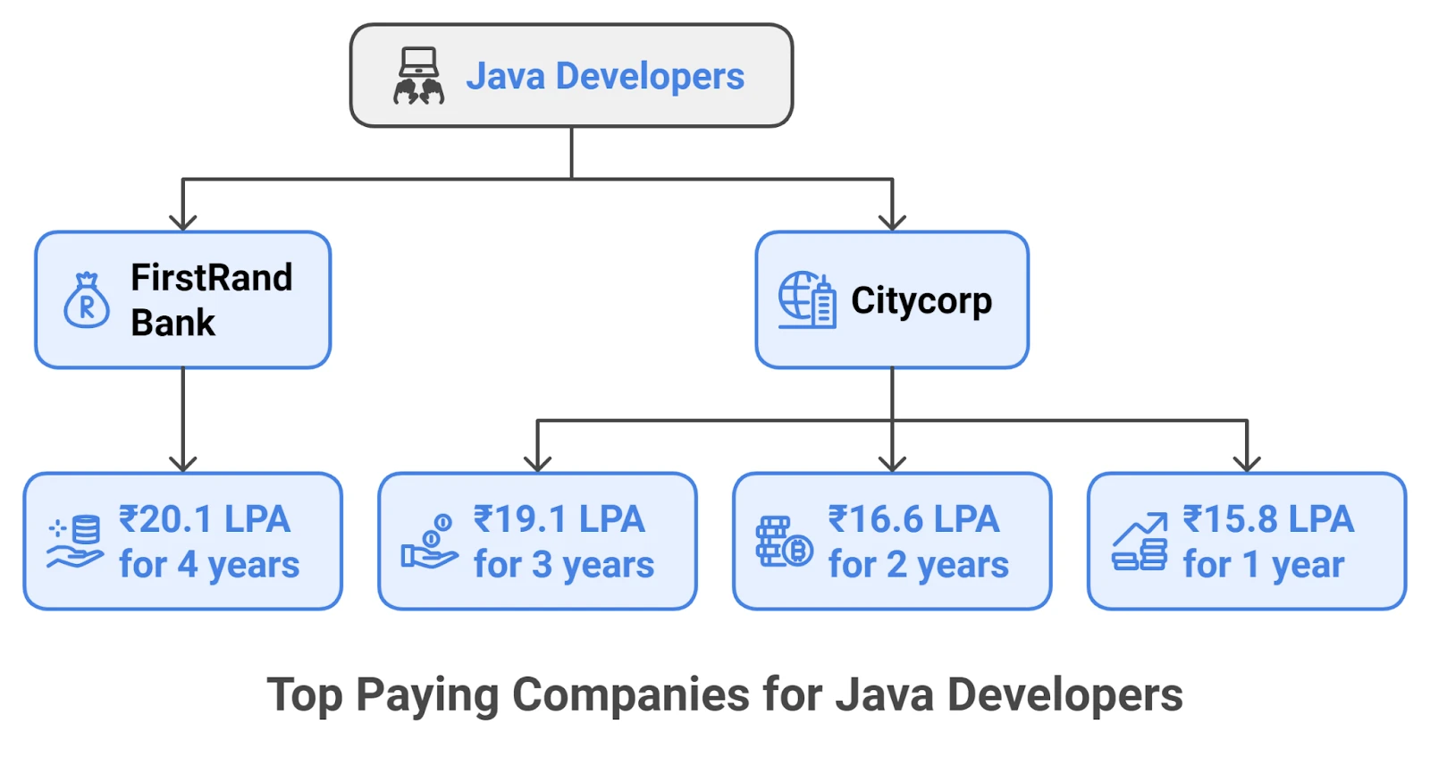 Which company pays the highest salary for a Java Developer