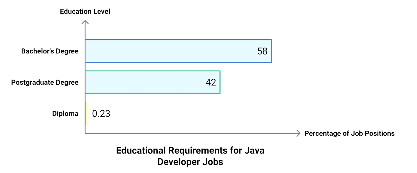 average qualifications of a Java developer