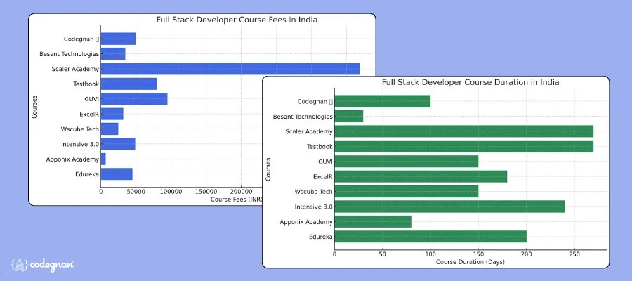 Full stack developer course fees in India