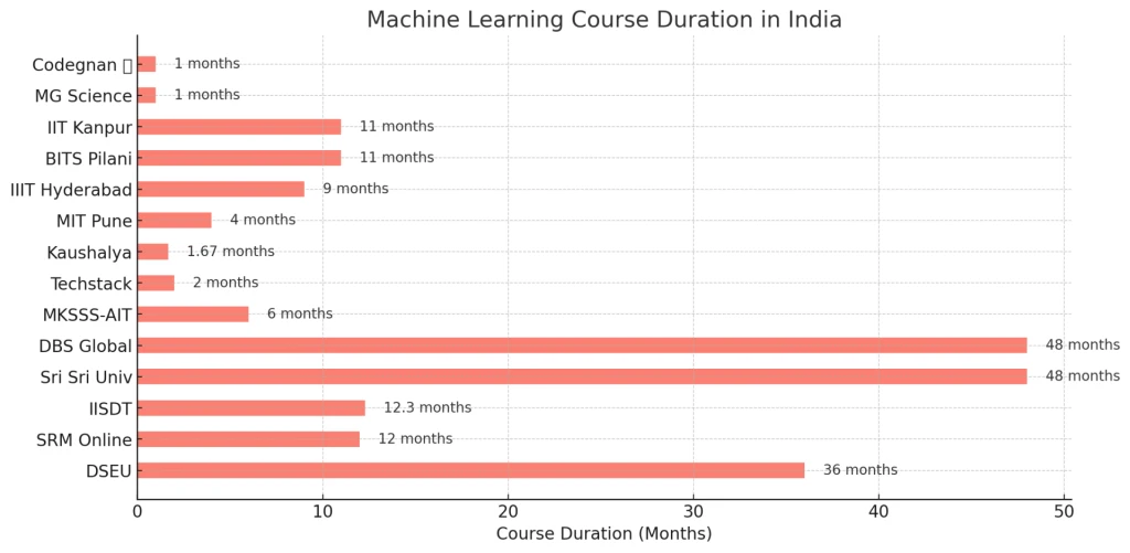 machine learning course duration comparison chart