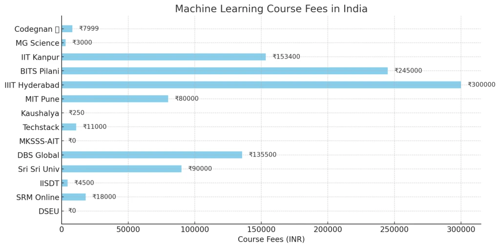 machine learning course fees comparison chart