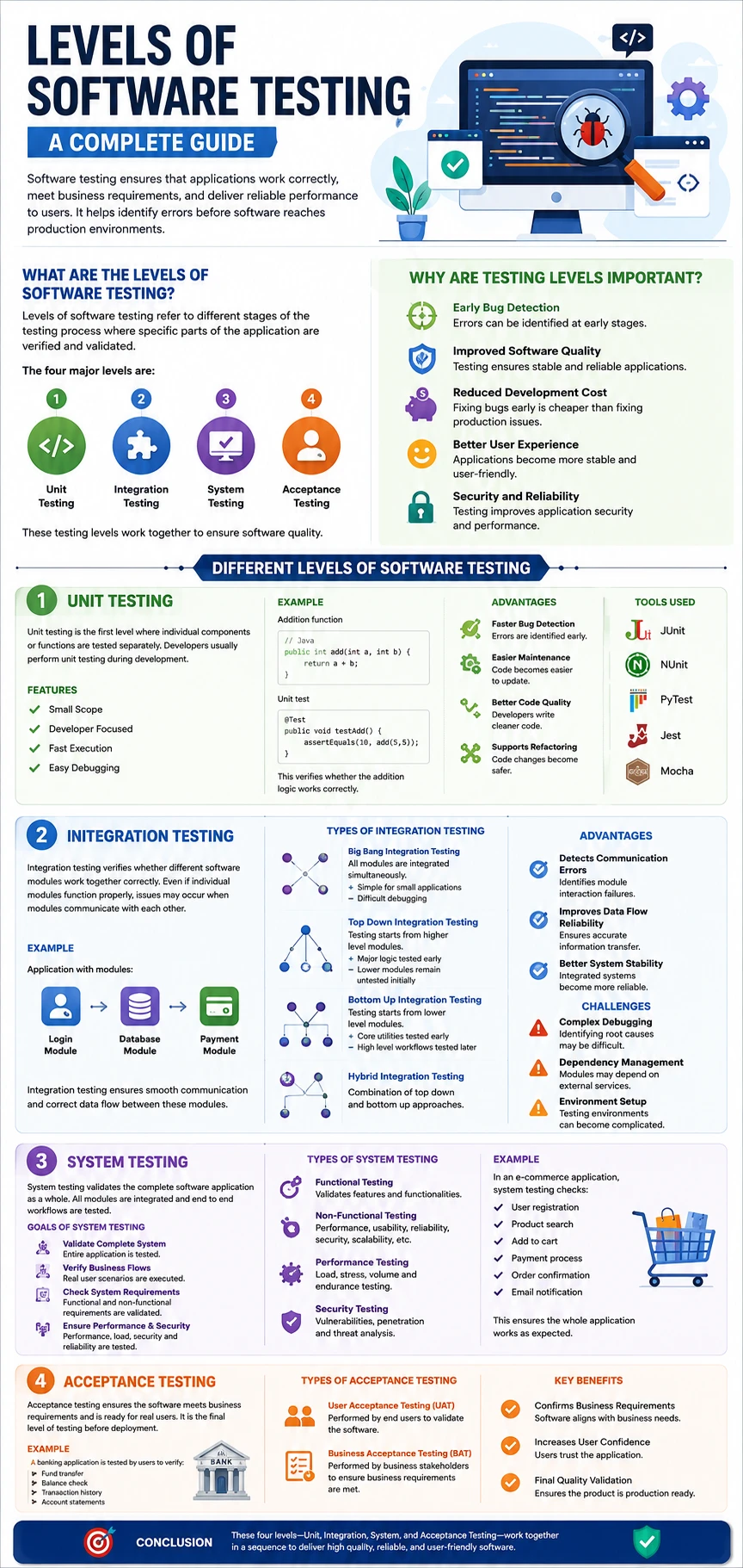 Levels of Software Testing