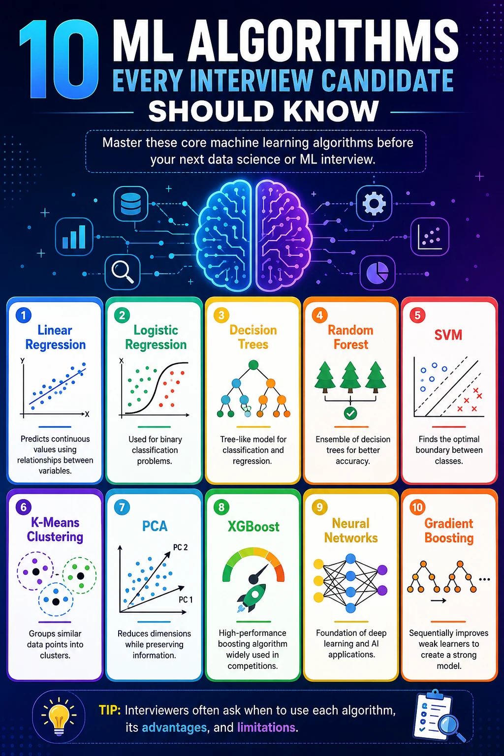 10 ML algorithms every candidate should know