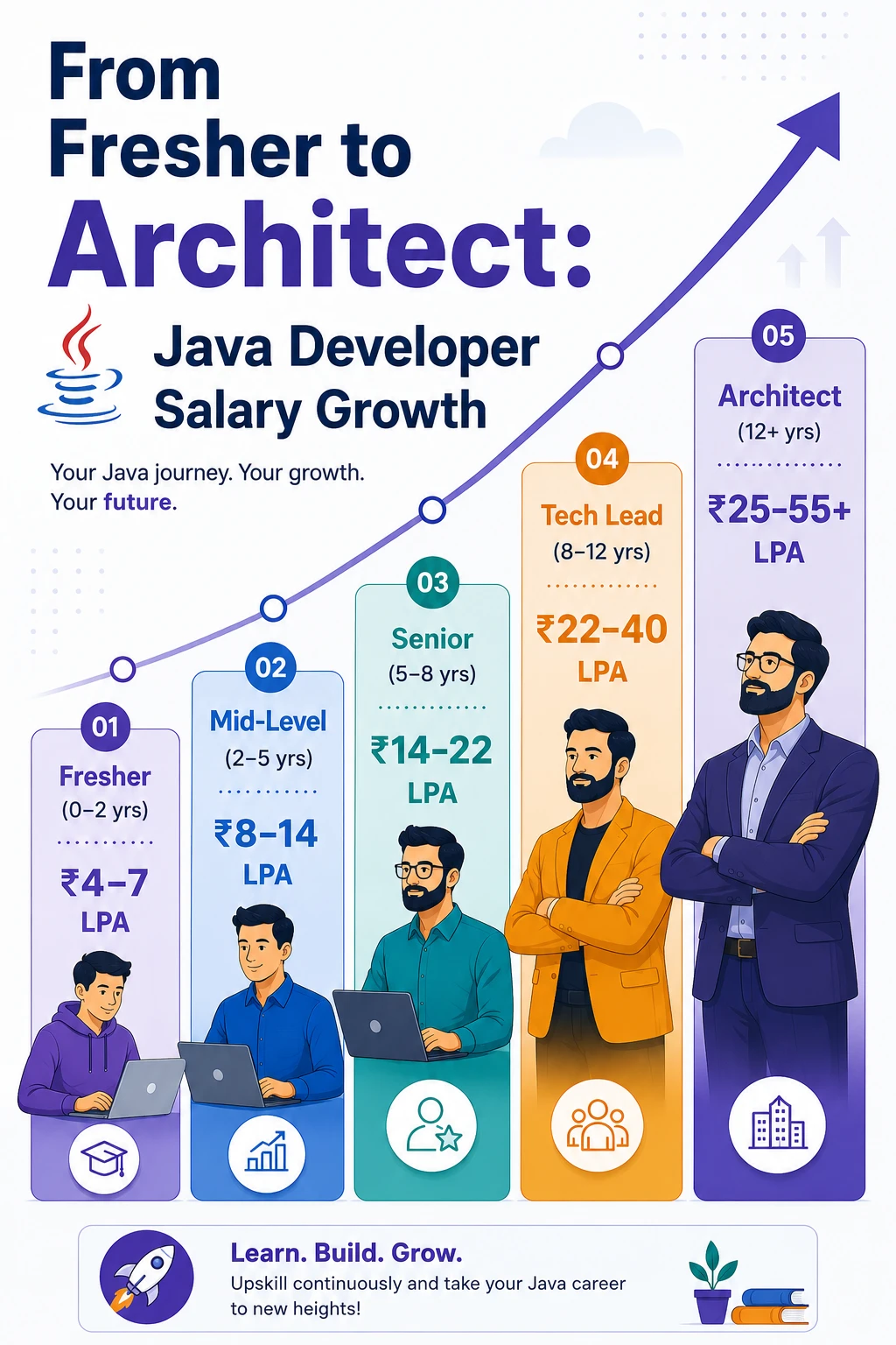 Career growth roadmap for Java developers
