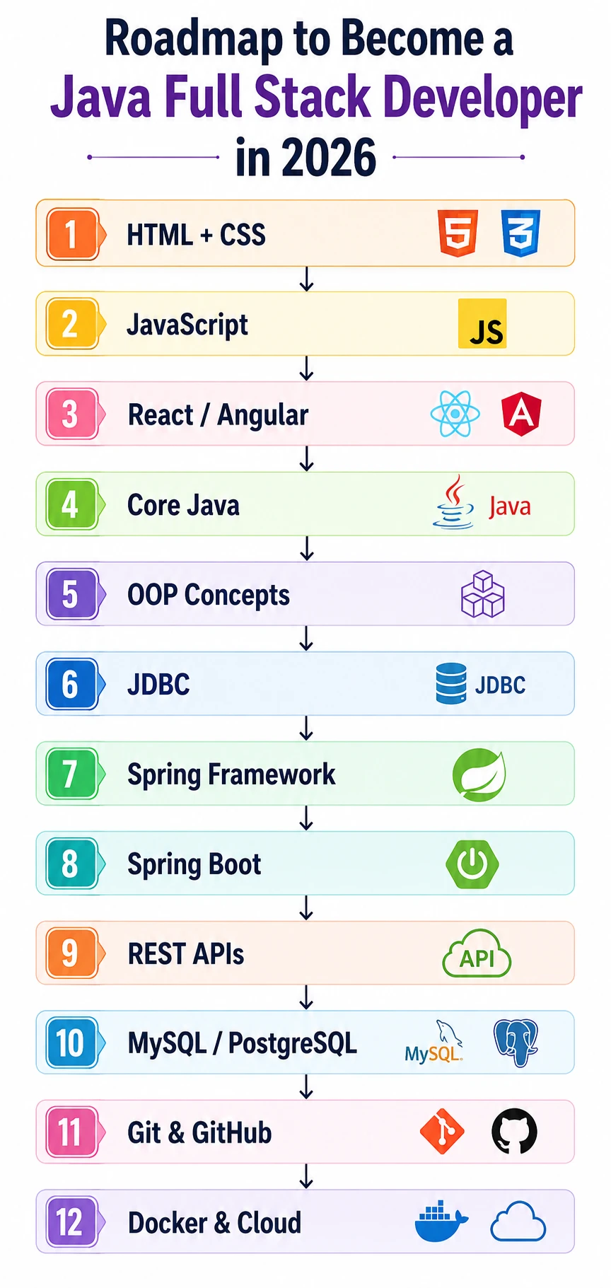 Complete Java Full Stack Roadmap